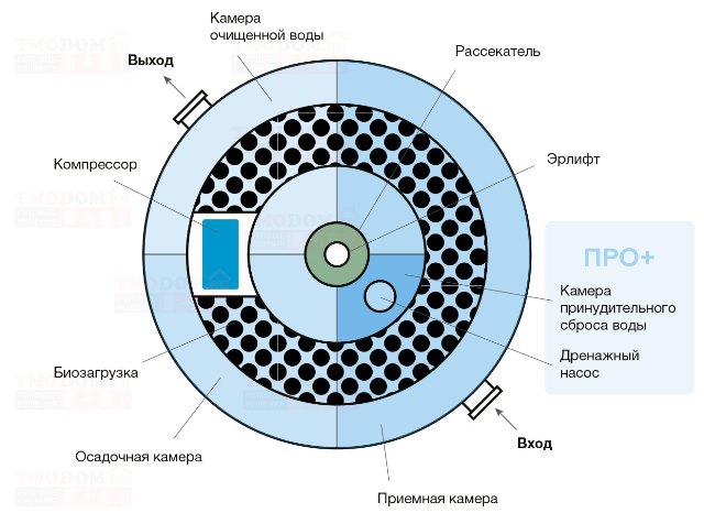 Септики Евролос Про